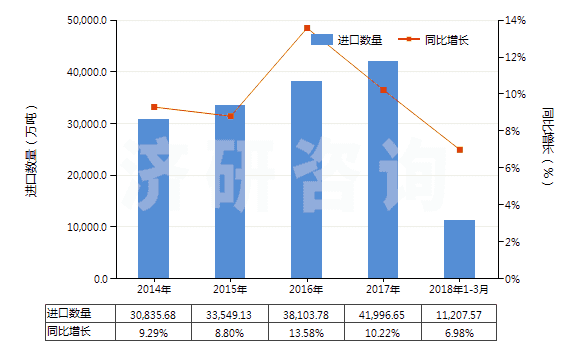 2014-2018年3月中國石油原油(包括從瀝青礦物提取的原油)(HS27090000)進(jìn)口量及增速統(tǒng)計(jì)